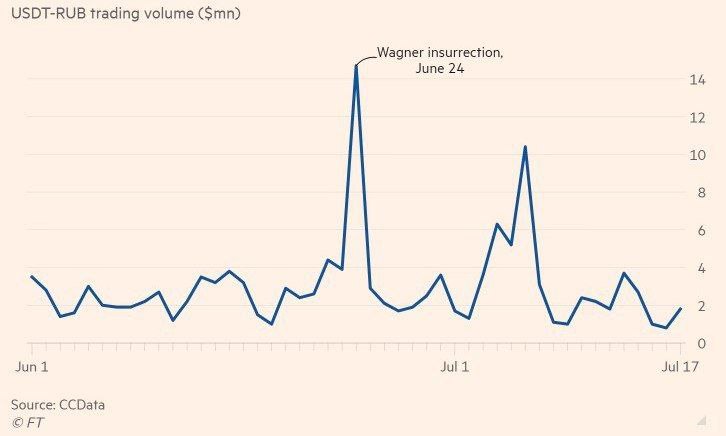 Торговля рублем и USD Tether