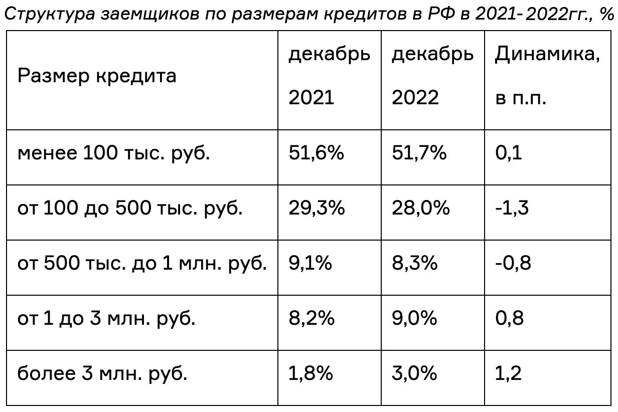 За год максимальный рост доли наблюдаем у заемщиков с суммой кредита более 3 млн