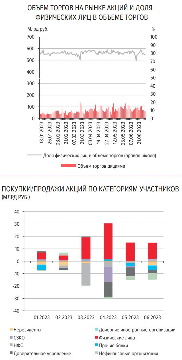 "Физики" по-прежнему остаются главными участниками рынка акций, их доля в июне осталась на уровне 80%