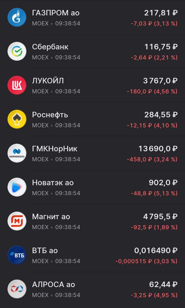 Рынок акций продолжает снижаться