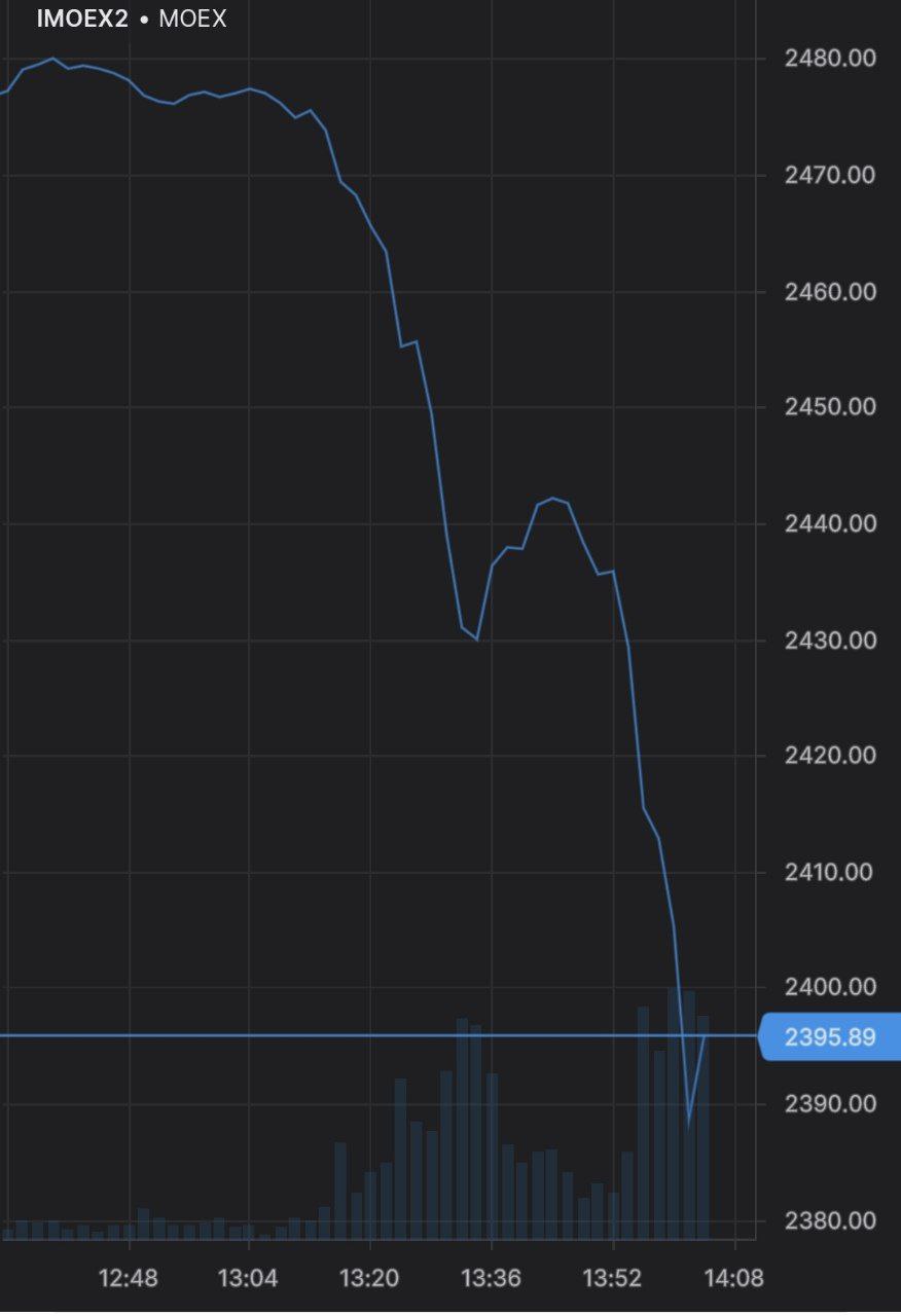 Индекс Мосбиржи резко упал на 3,7%
