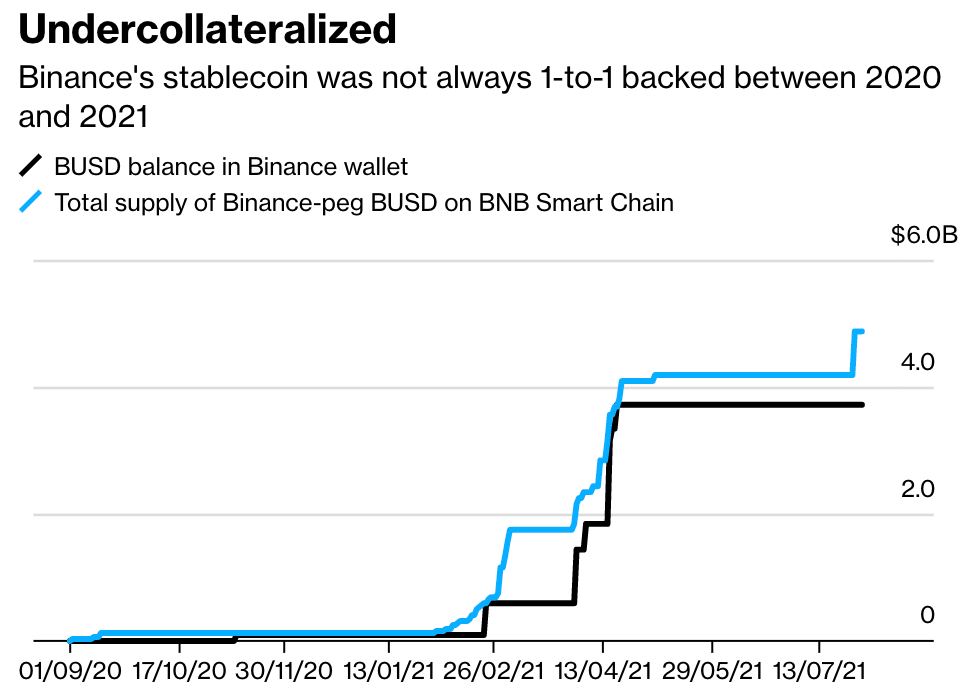 BUSD (третий по величине стейблкоин) оказывается был не всегда обеспечен реальными деньгами и ценными бумагами и иногда разница достигала более 1 млрд