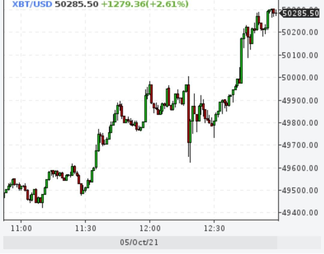 Биткойн сделал $50000
