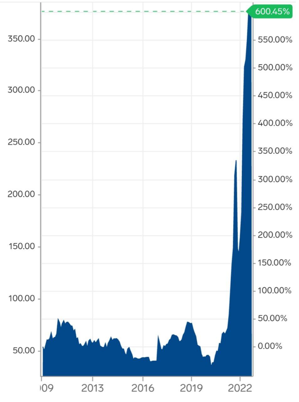 Базовая цена на уголь выросла выше 350 долларов за тонну, что примерно в три раза превышает цену годичной давности