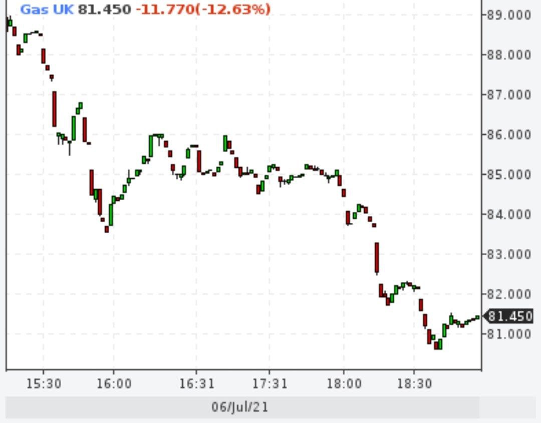 Цены на газ в Европе рухнули вслед за нефтью