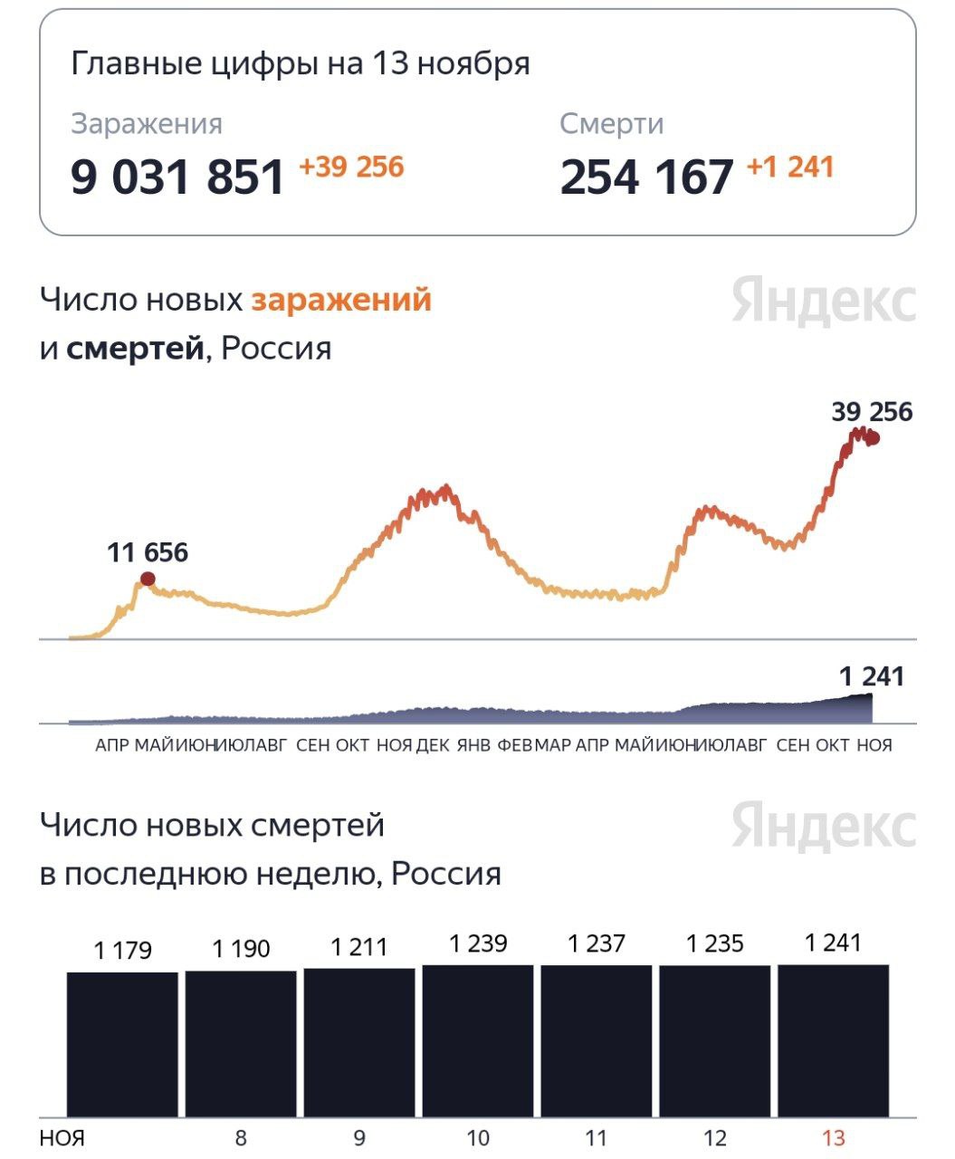 За последние сутки в России умер 1241 человек, заразившийся коронавирусом