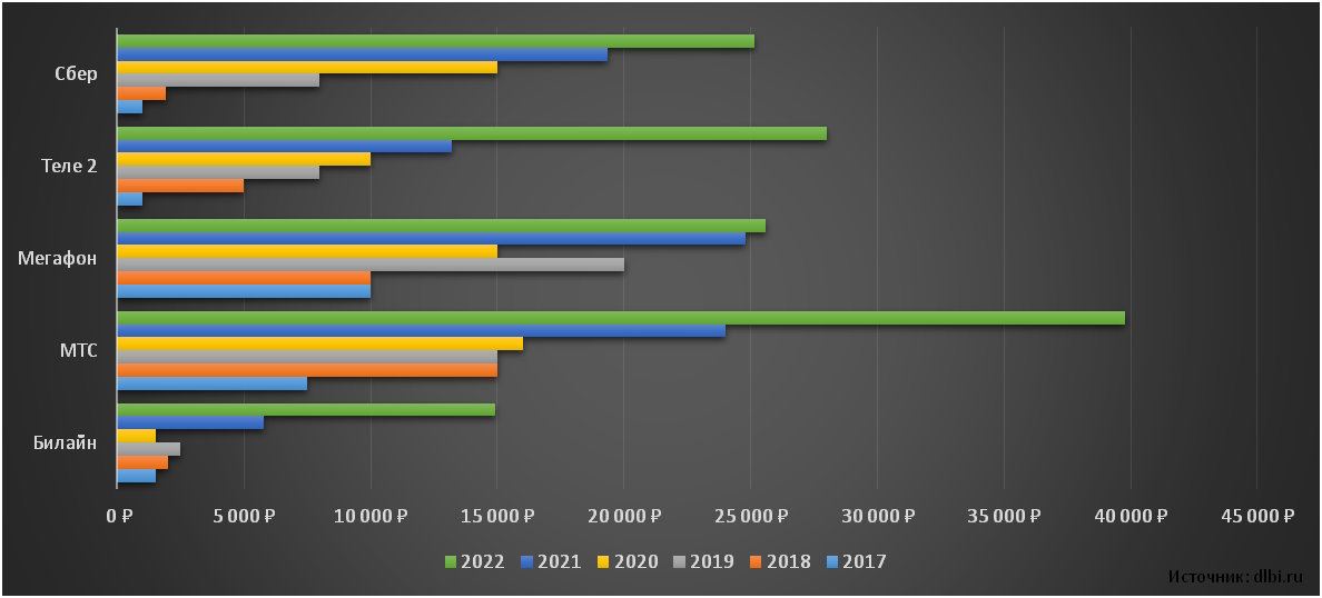 Какие времена - такие и графики???? 
Средняя цена получения данных о человеке или компании (незаконно и через каких-то посредников) за 2022 год выросла с 15 000 рублей до 18 000 рублей