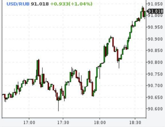 Доллар выше 91 рубля