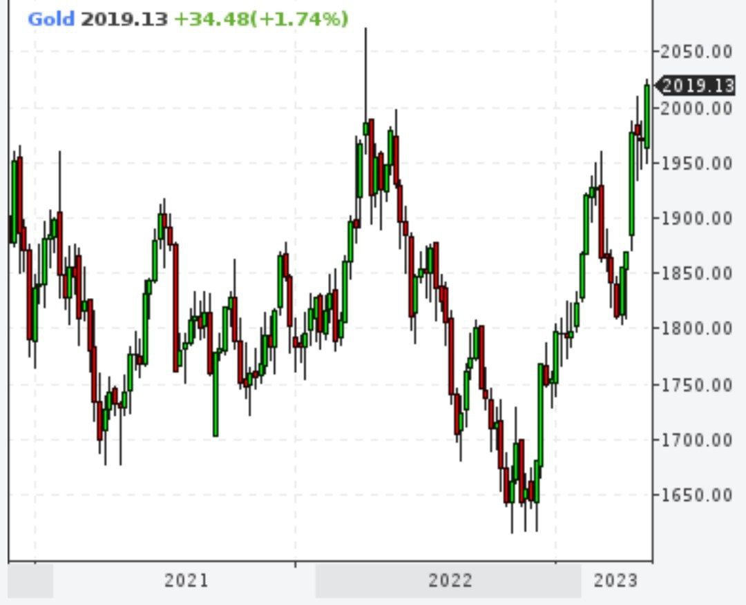 Золото выше $2000 за унцию