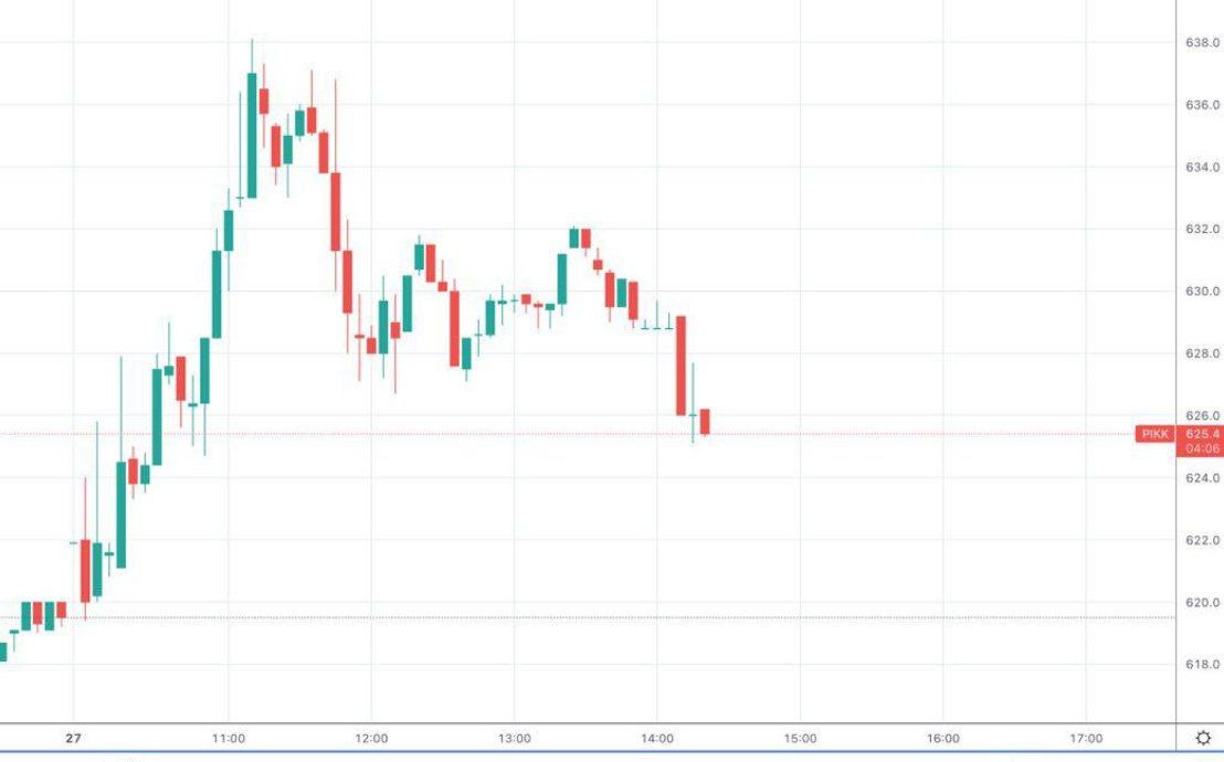 Акции ПИК упали после предъявления претензий со стороны мэра Москвы