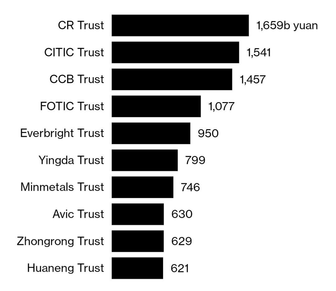 Китай попросил две крупнейшие финансовые компании провести аудит крупного кредитора - траста Zhongrong International Trust Co