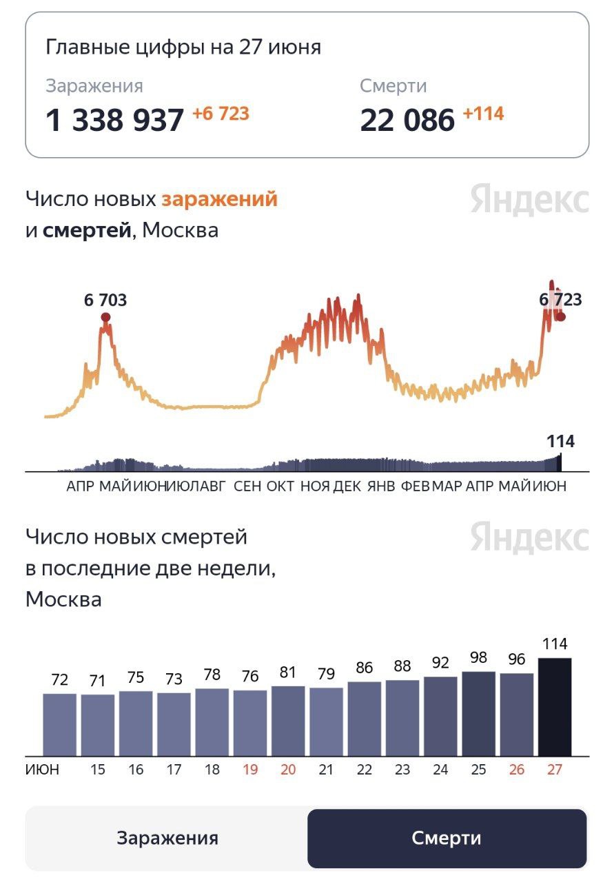 В столице скончались 114 человек, это абсолютный рекорд