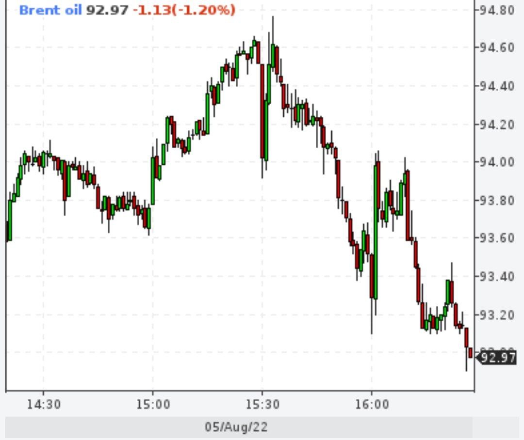 Brent упал ниже 93 долларов