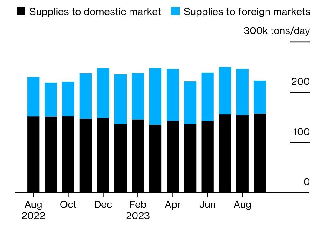 Ежедневный экспорт дизельного топлива из России упал на 28% за первые 20 дней сентября