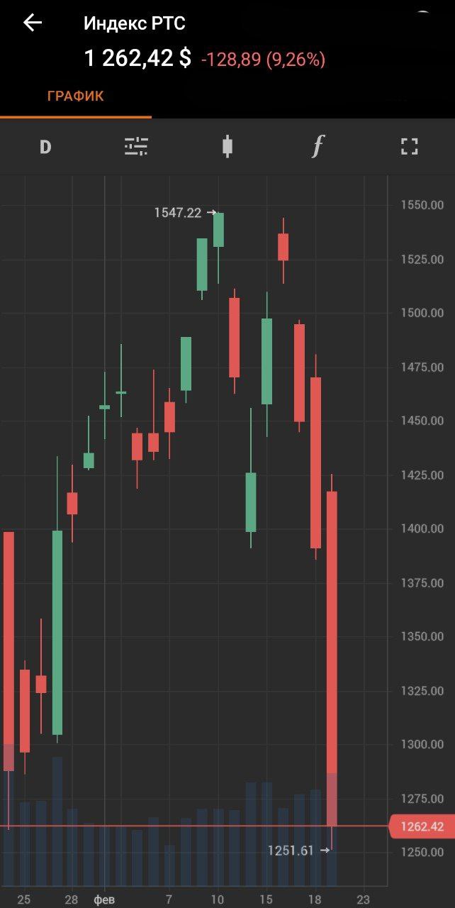 Индекс РТС падал на 10%