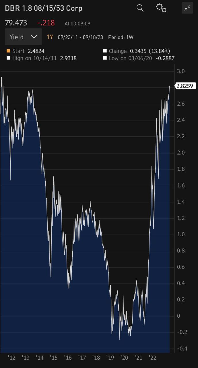 Доходность 30-летних бондов Германии достигла рекорда с 2011 года