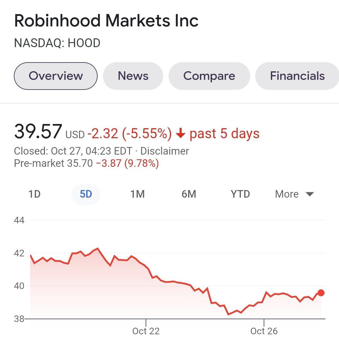 После ужасного отчёта акции брокера Robinhood на премаркете рухнули на 10%