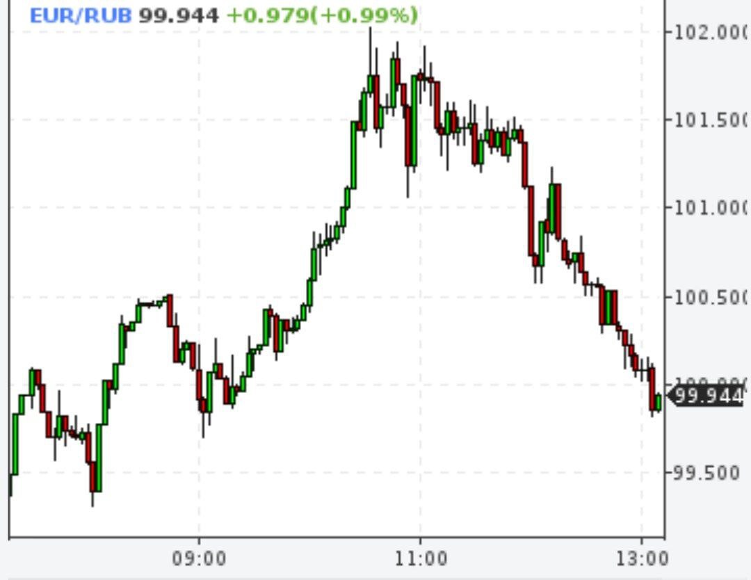 Евро ниже 100 рублей