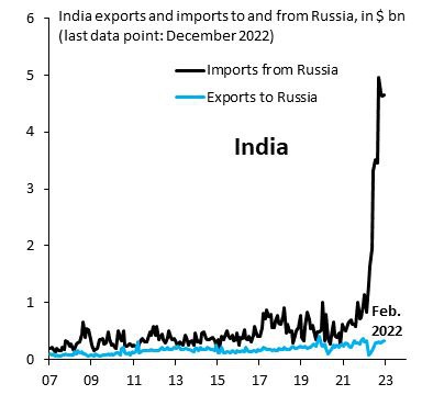 Индия резко нарастила импорт из России