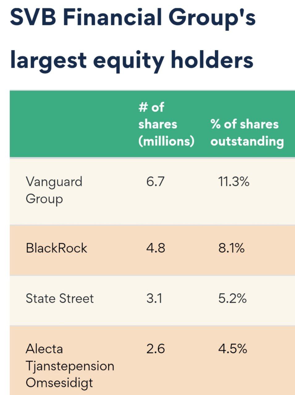 Шведская пенсионная компания Alecta, контролирующая активы на $104 млрд, была четвертым по величине акционером Silicon Valley bank и имела в банке долю около $605 млн