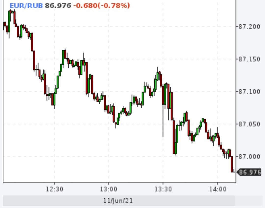 Евро ниже 87 рублей