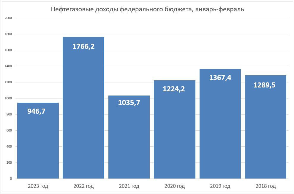 Нефтегазовые доходы российского бюджета в январе-феврале этого года оказались минимальными более чем за пять лет