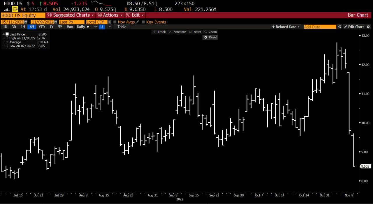 Акции RobinHood упали уже на 30% за одну неделю в результате проблем у криптобиржи FTX