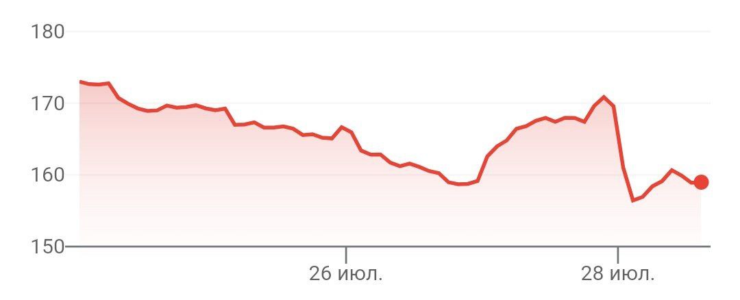 Facebook отчитался о падении аудитории в Европе
