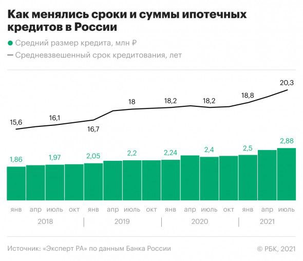 Средний платеж по ипотеке на новостройку оказался на 28% выше, чем годом ранее