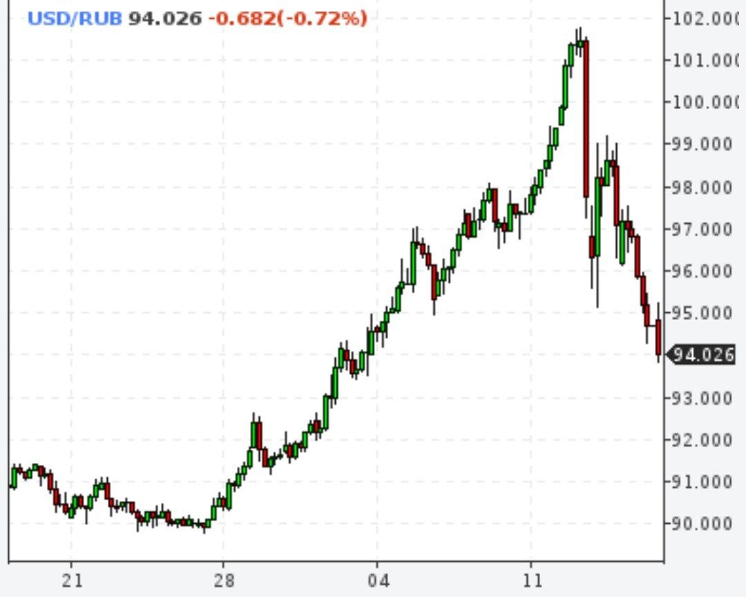 Доллар был ниже 94 рублей, евро - 102
