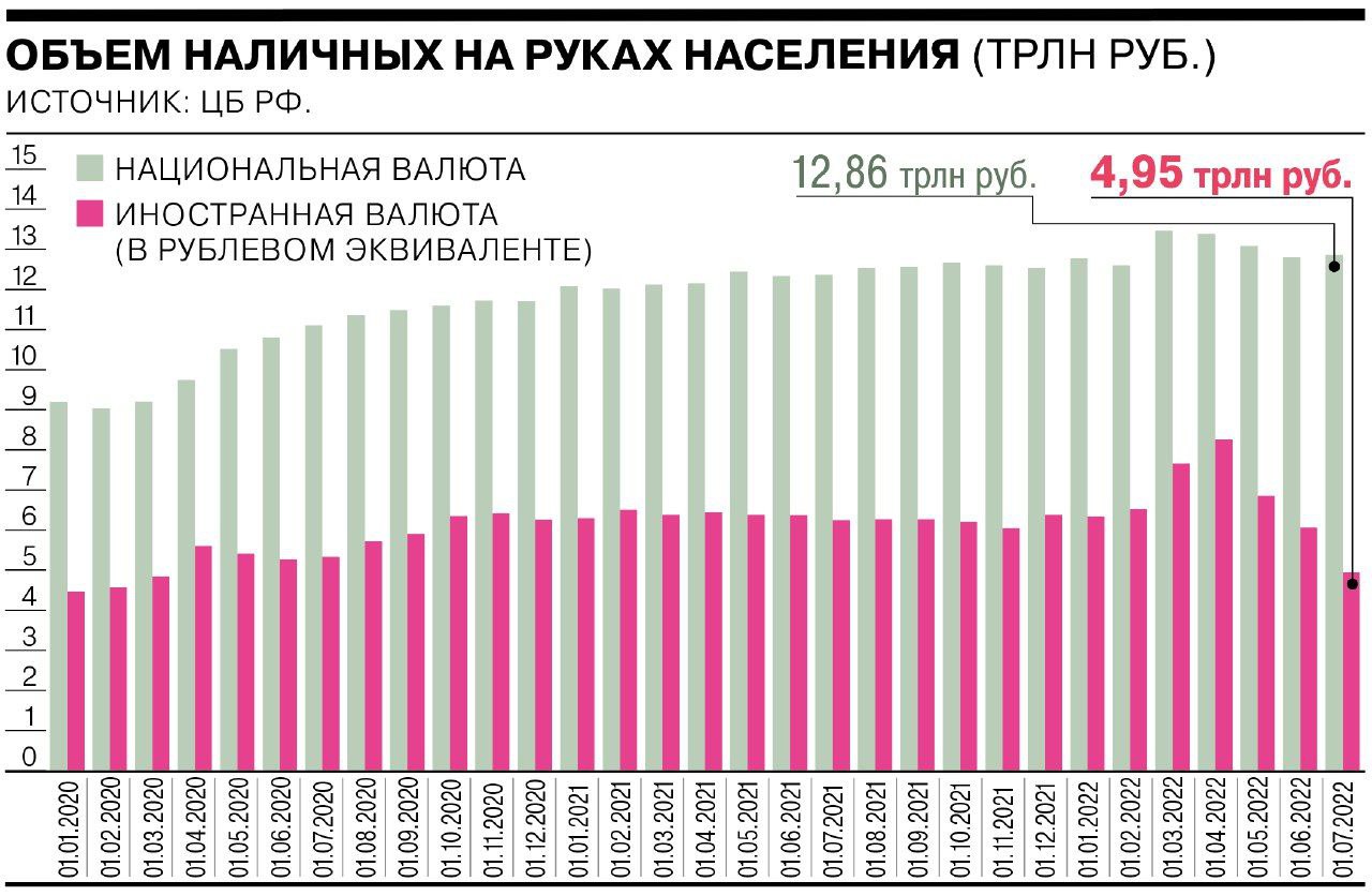 Россияне продолжают избавляться от иностранной валюты