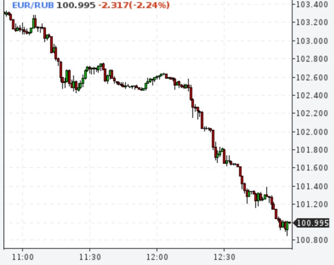Доллар ниже 93 рублей, евро ниже 101