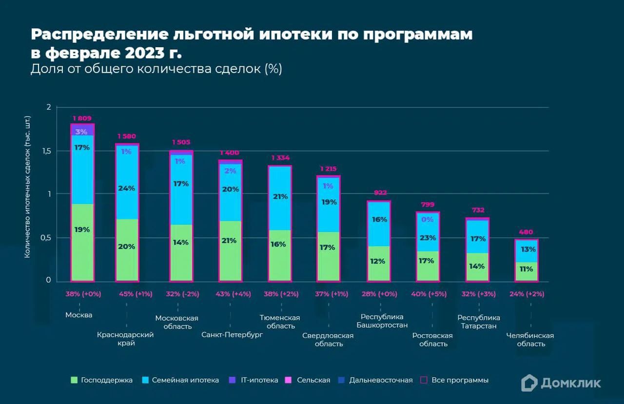 Аналитики Домклик от Сбера посчитали число ипотек банка за март 2023 года и выяснили, какие льготные программы пользовались большей популярностью у россиян