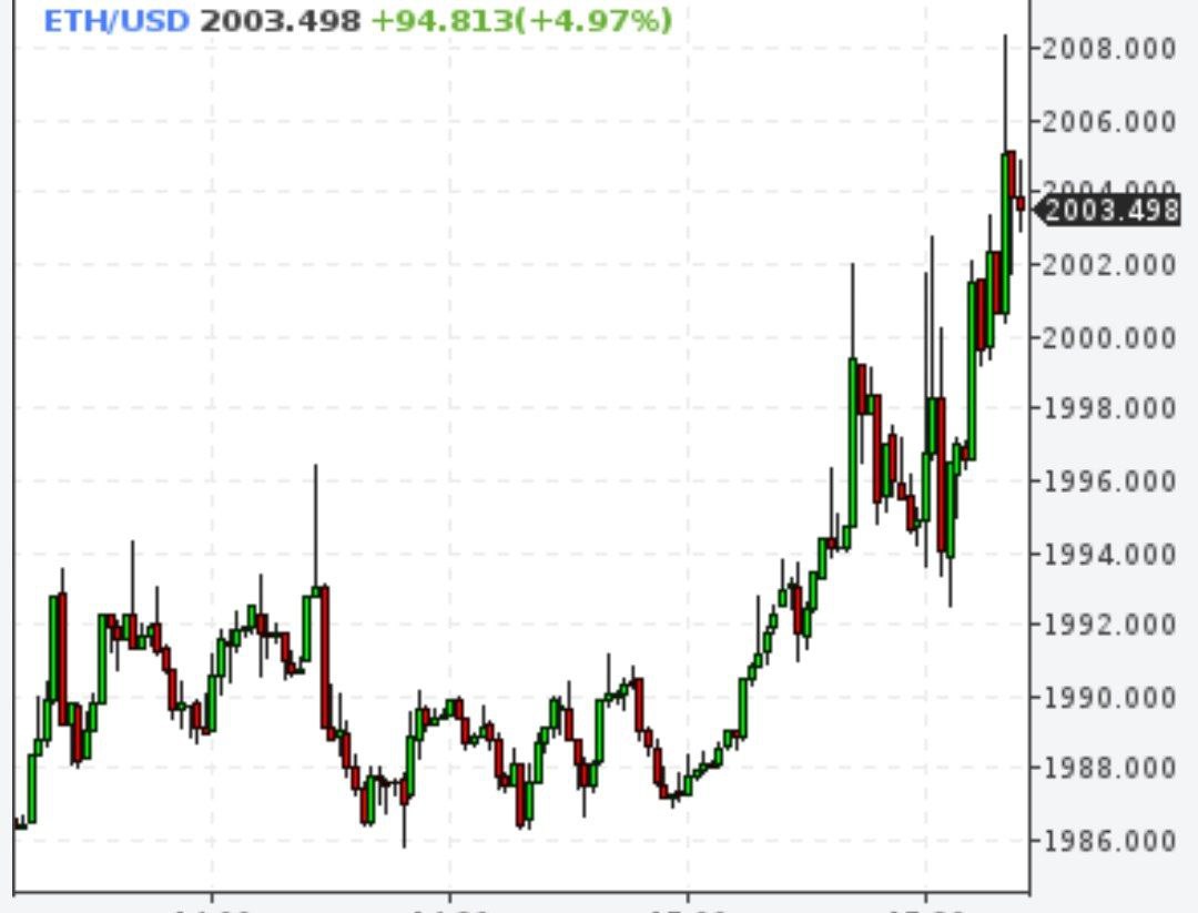 Эфир дошел до отметки $2000