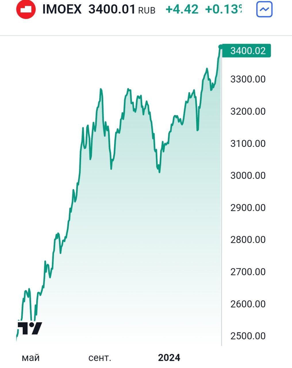 Индекс Мосбиржи достиг отметки 3400 пунктов: впервые с февраля 2022 года
