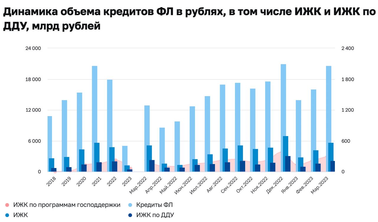 ???? В марте выдачи ипотек продолжают наращивать объемы
