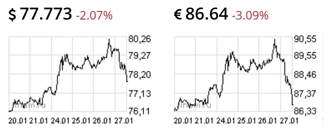 Такого снижения не было с октября прошло года
