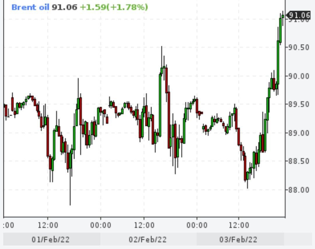 Нефть Brent  снова превысила отметку $90
