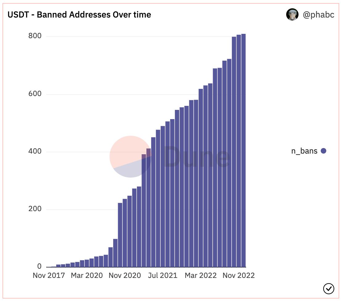 Tether (создатели стейблкоина USDT) забанили уже 810 адресов по запросам госорганов на общую сумму 435,5 млн