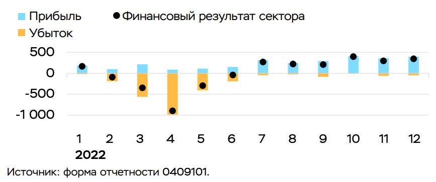 По данным ЦБ, по итогам 2022 года всему банковскому сектору удалось получить прибыль в размере 203 млрд