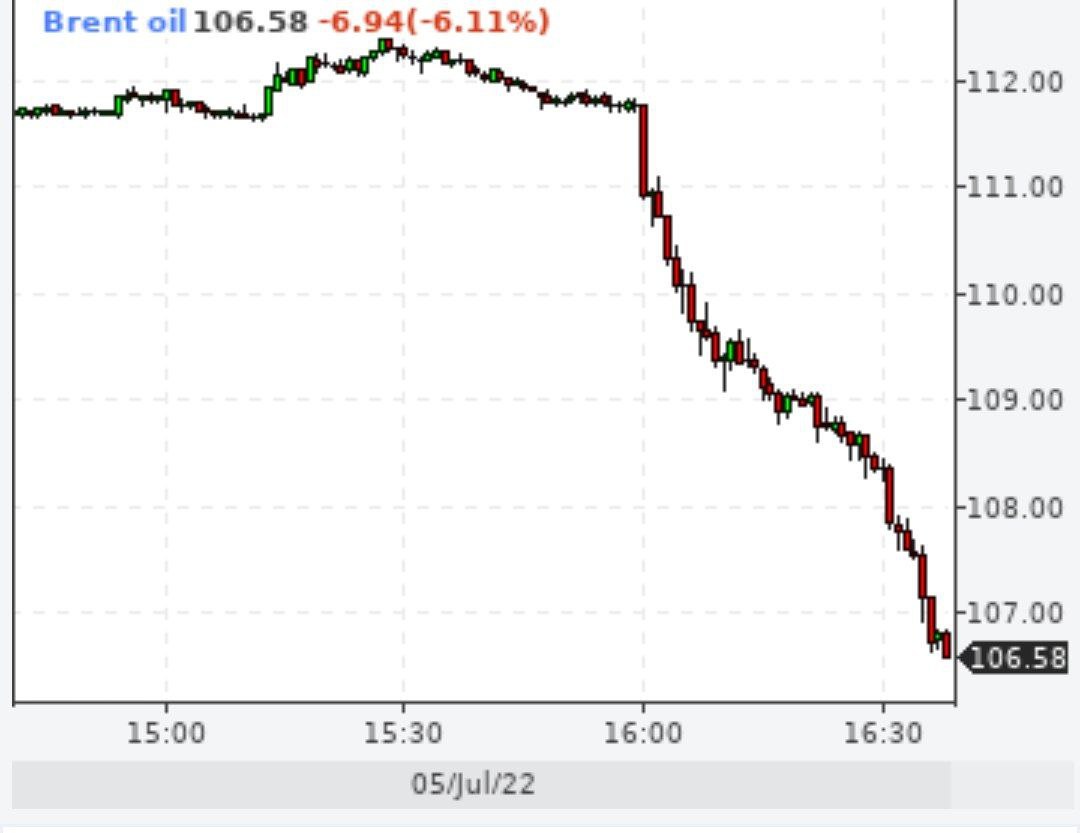 Brent упал на 6%