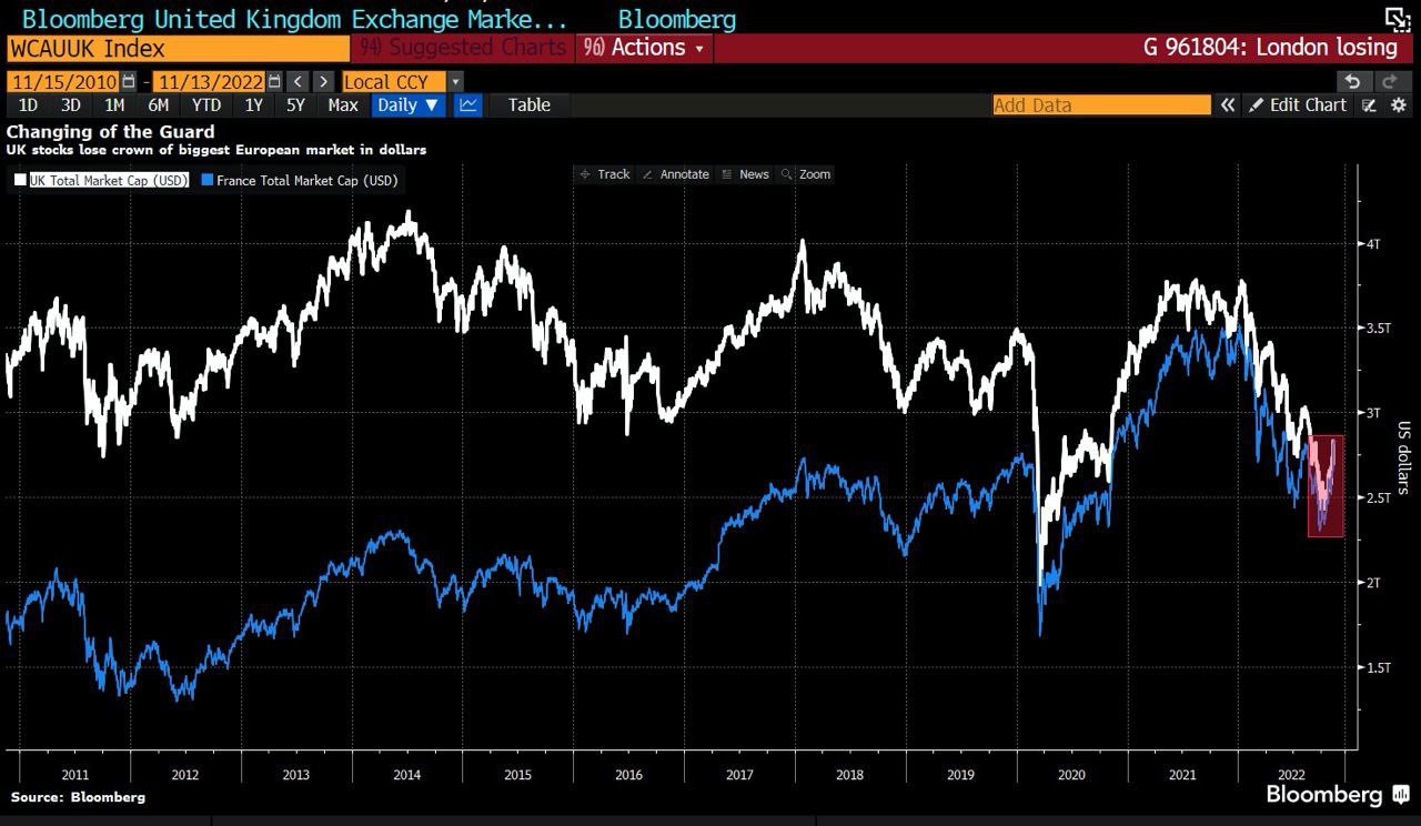 Великобритания уступила место крупнейшего фондового рынка Европы Франции