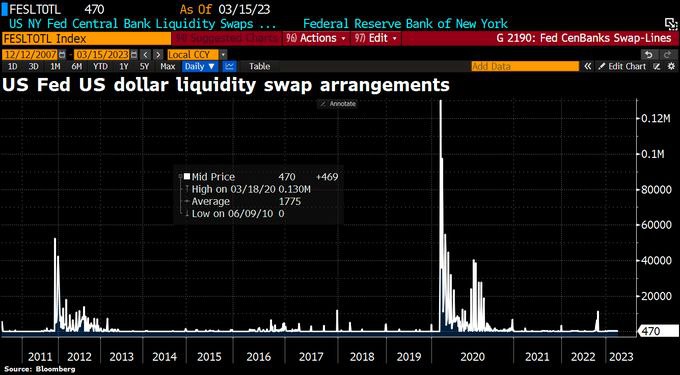 Западные Центральные банки заявляют о массовом открытии своп-линии, чтобы предотвратить нехватку долларов США до конца апреля