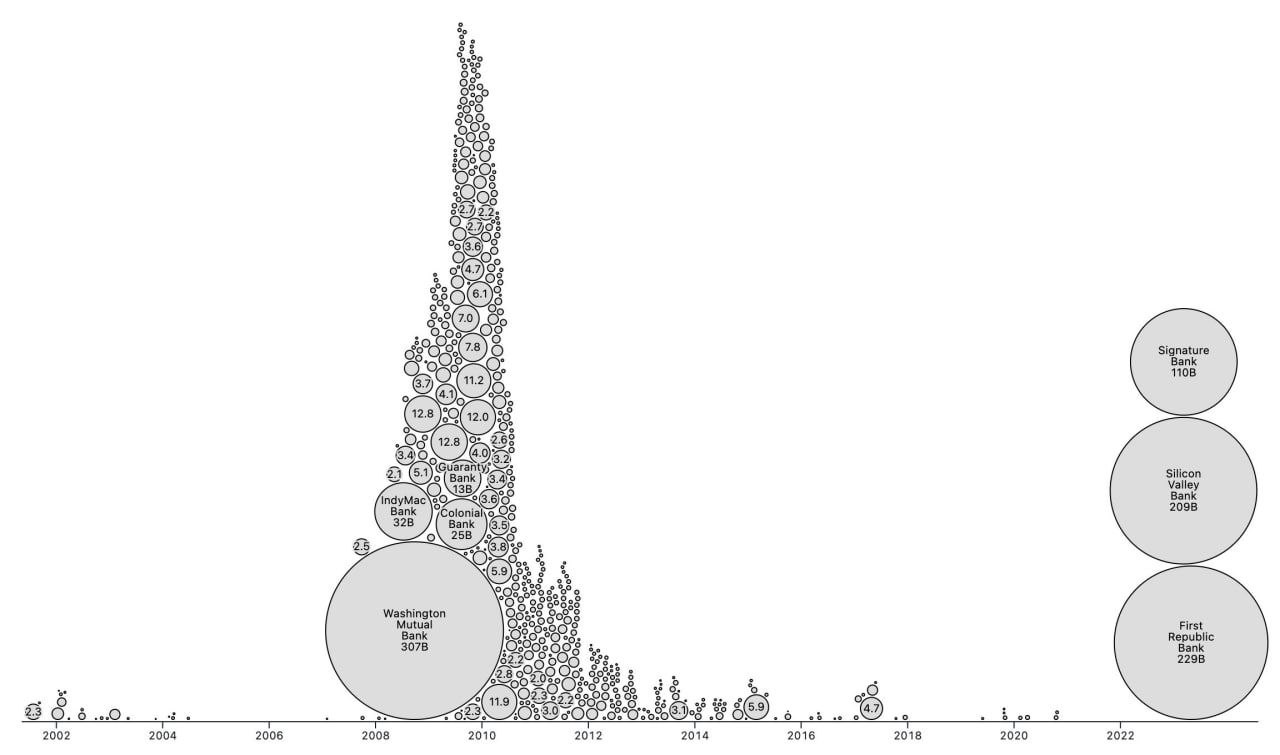 Три обанкротившихся в этом году американских банка — First Republic, Silicon Valley Bank и Signature Bank of New York — имели больше активов, чем все 25 финансовых организаций, рухнувших во время кризиса 2008 года