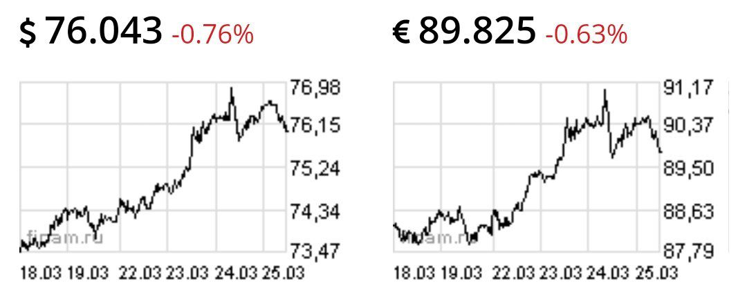 Доллар и евро откатывают к рублю