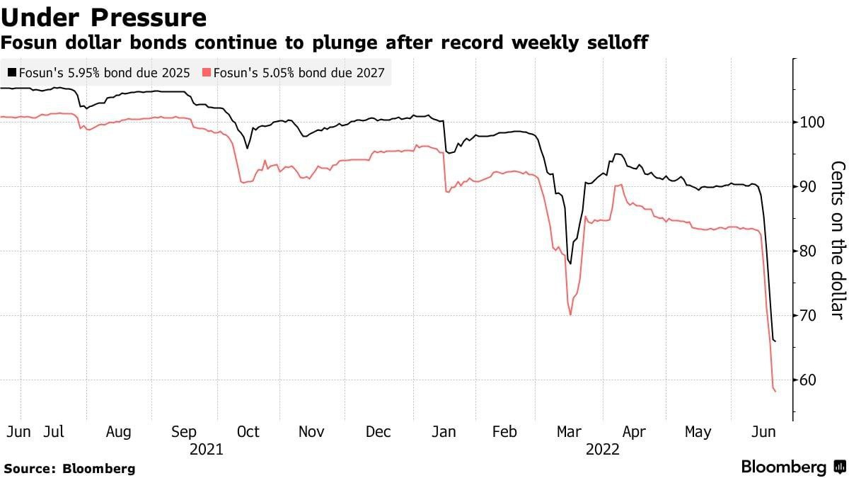 Началась распродажа долларовых облигаций китайской Fosun