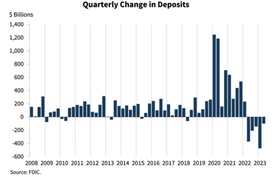 Банки США теряют вклады уже 5 кварталов подряд