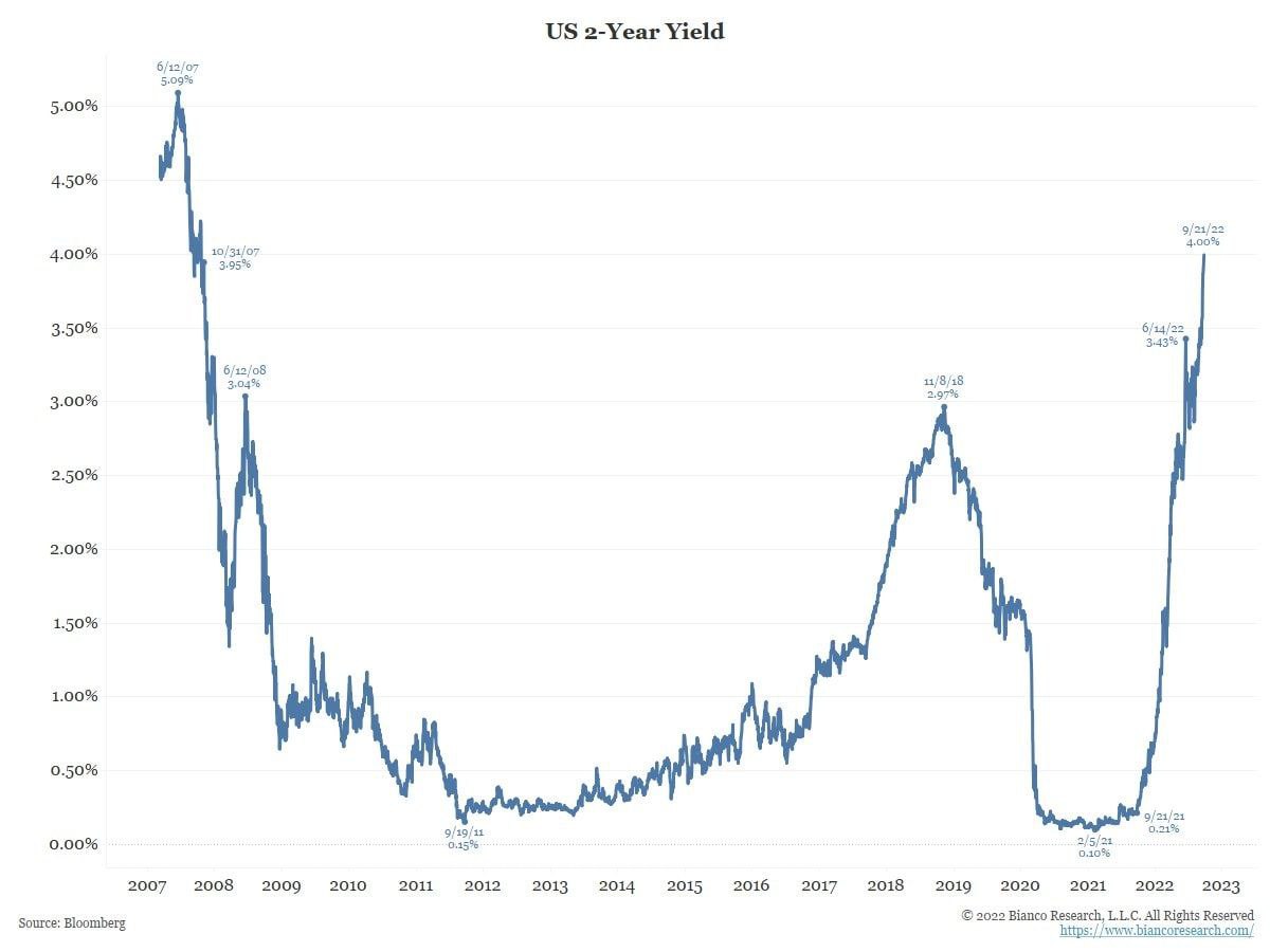 Доходность двухлетних облигаций превысила 4%