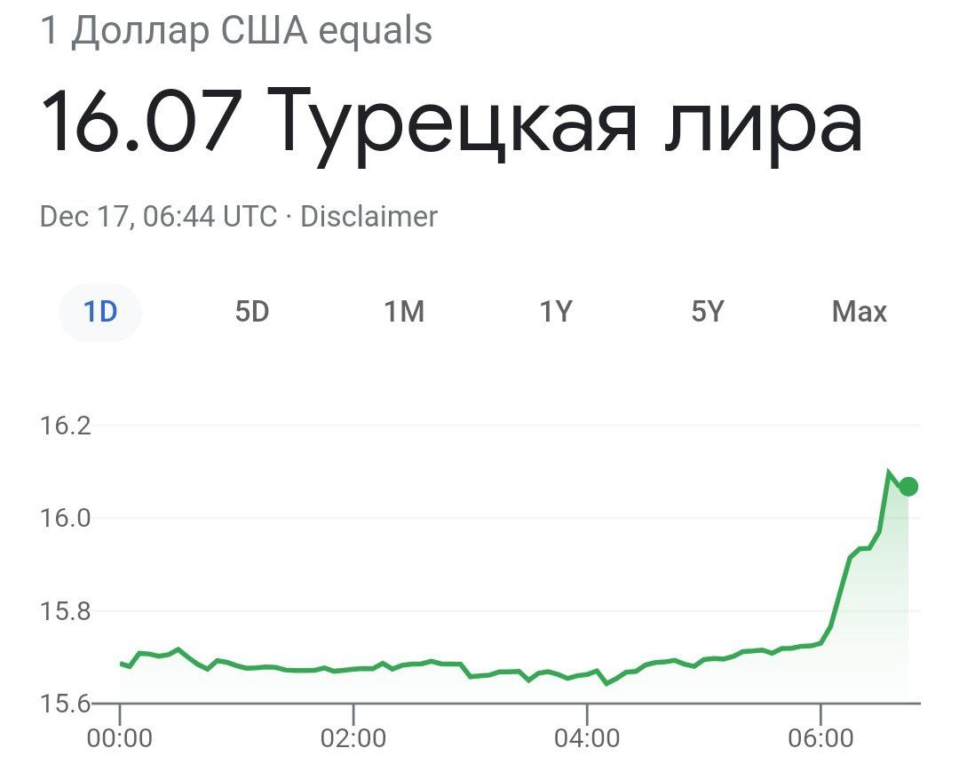 Турецкая лира в штопоре и превысила отметку 16 за доллар
