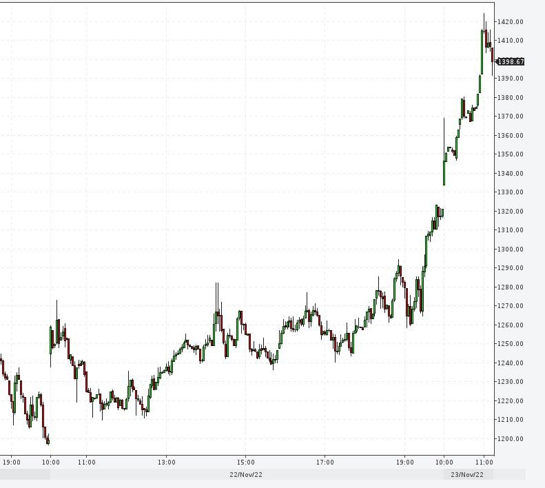 Газ вырос на 12%